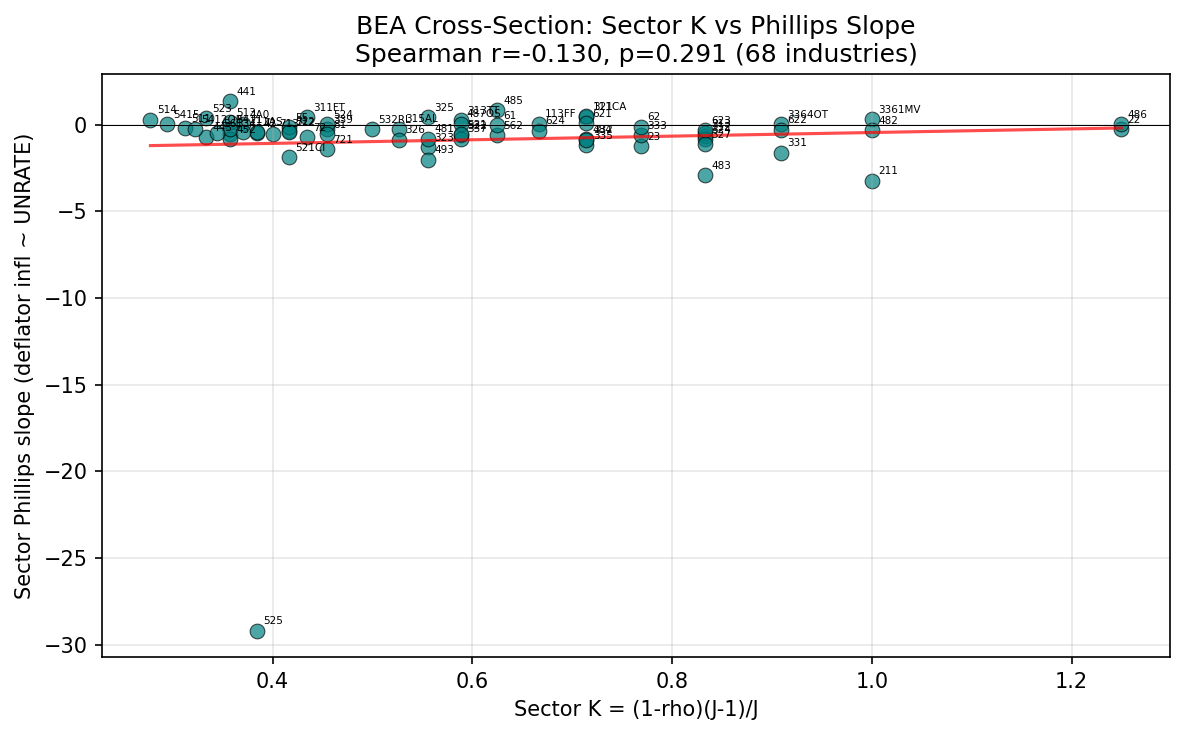 Phillips Curve Slope vs Sector K: 68 BEA Industries
