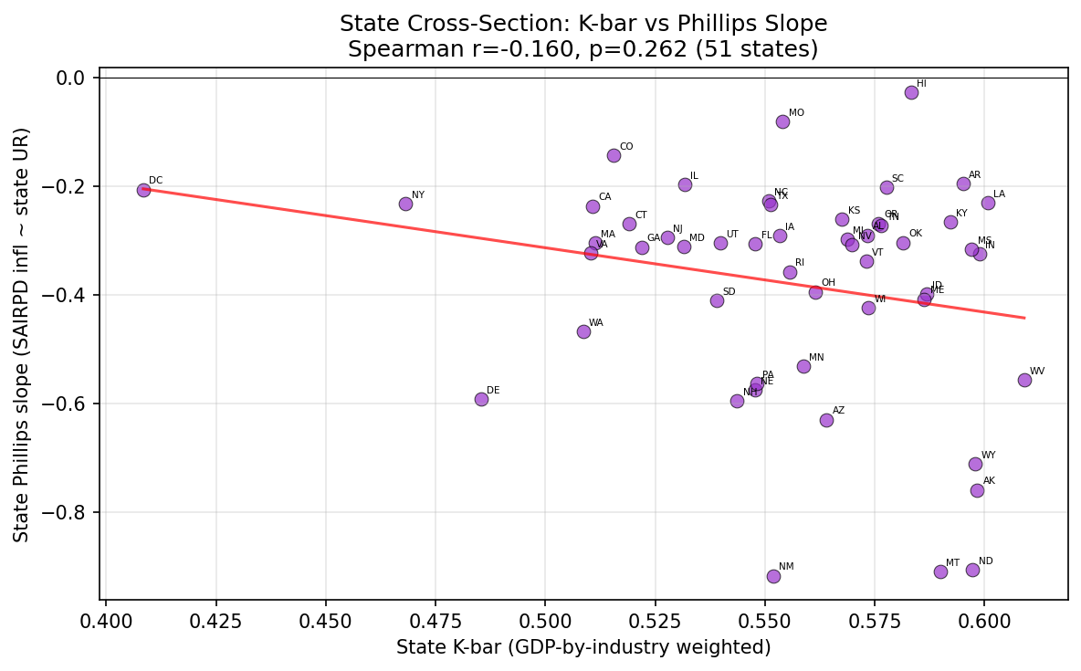 Phillips Curve Slope vs K-bar: 51 US States