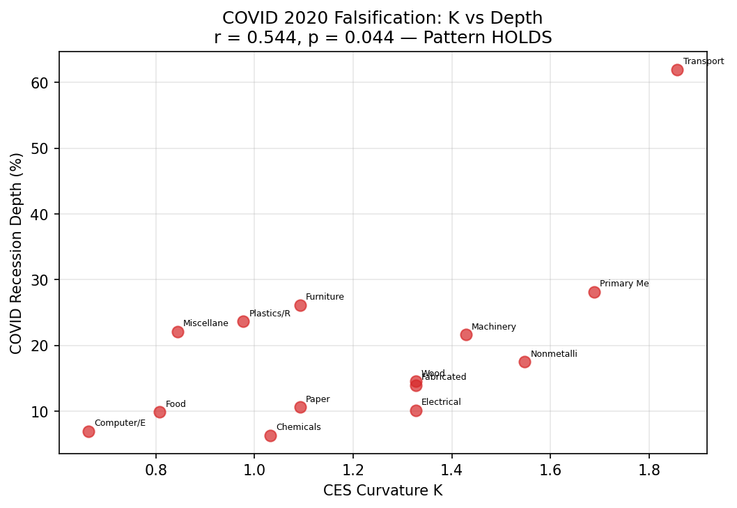 COVID 2020 Falsification: K vs Recession Depth