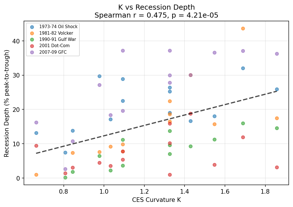 Recession Depth vs CES Curvature K