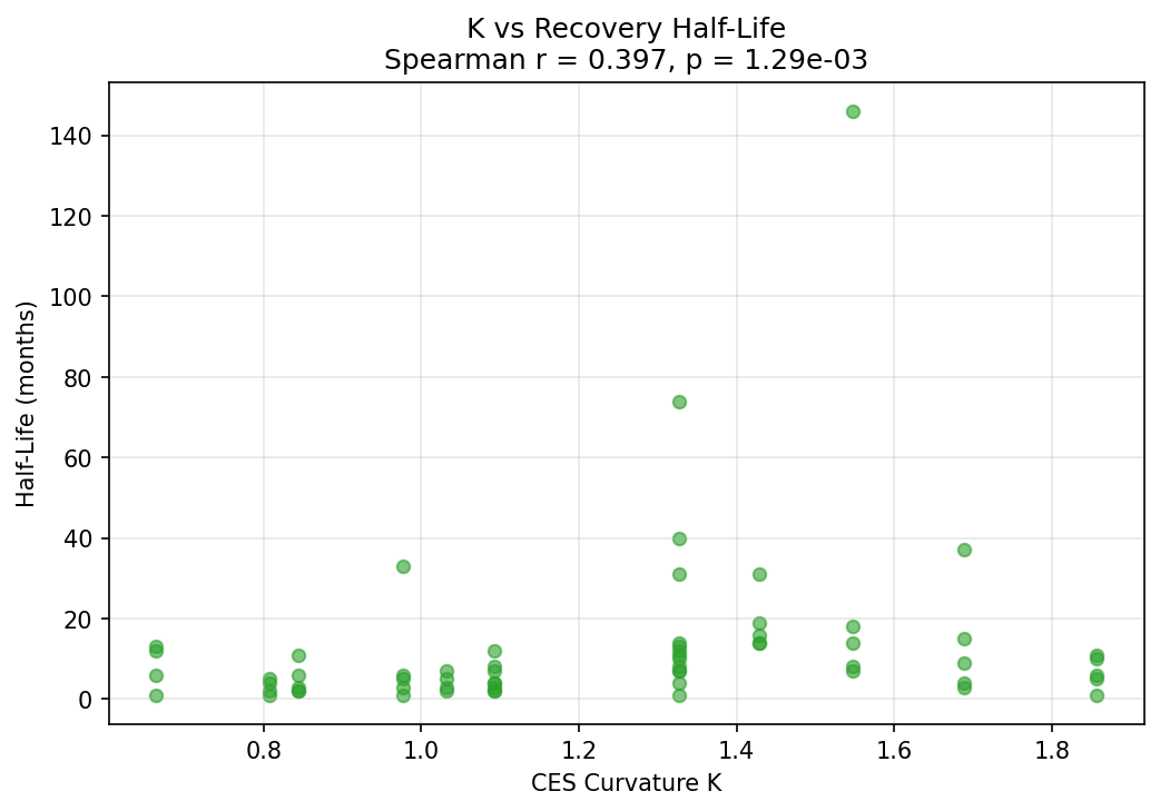 Recovery Half-Life vs CES Curvature K