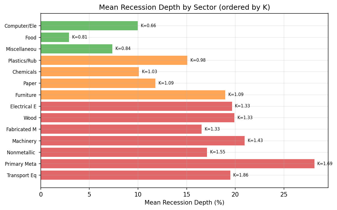 Mean Recession Depth by Sector (ordered by K)
