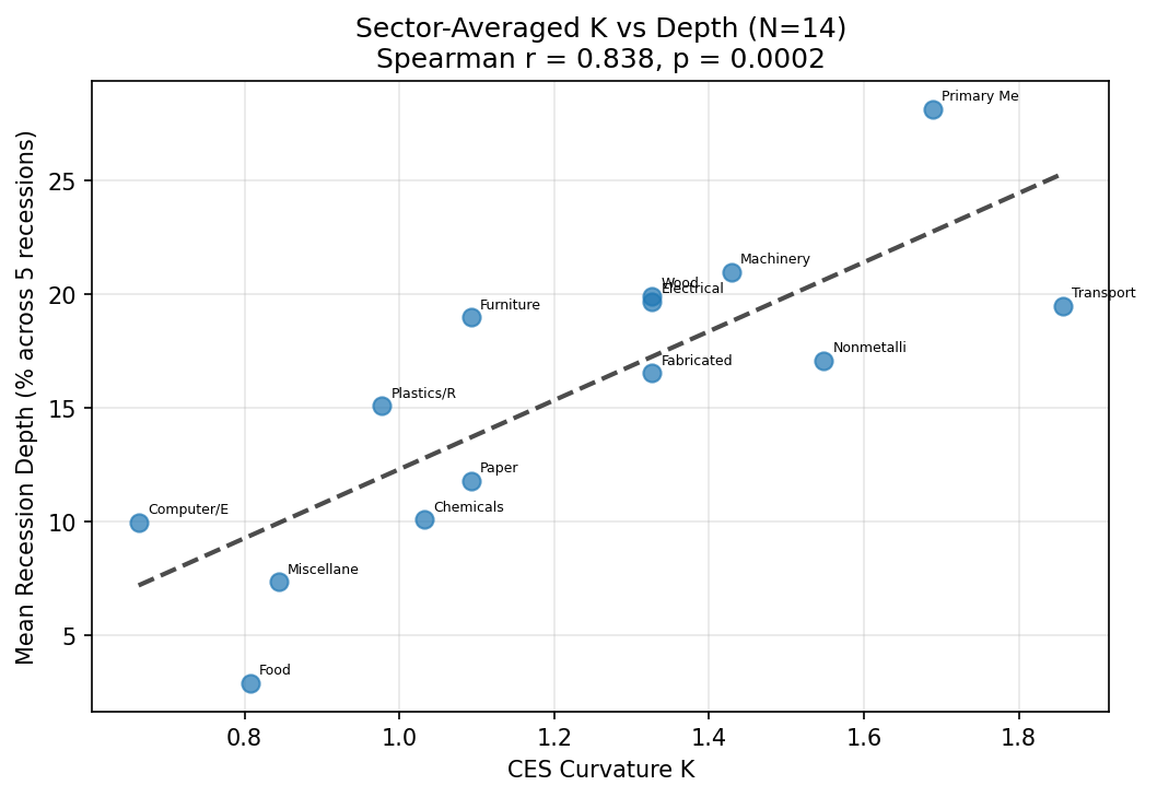 Sector-Averaged K vs Recession Depth (N=14)