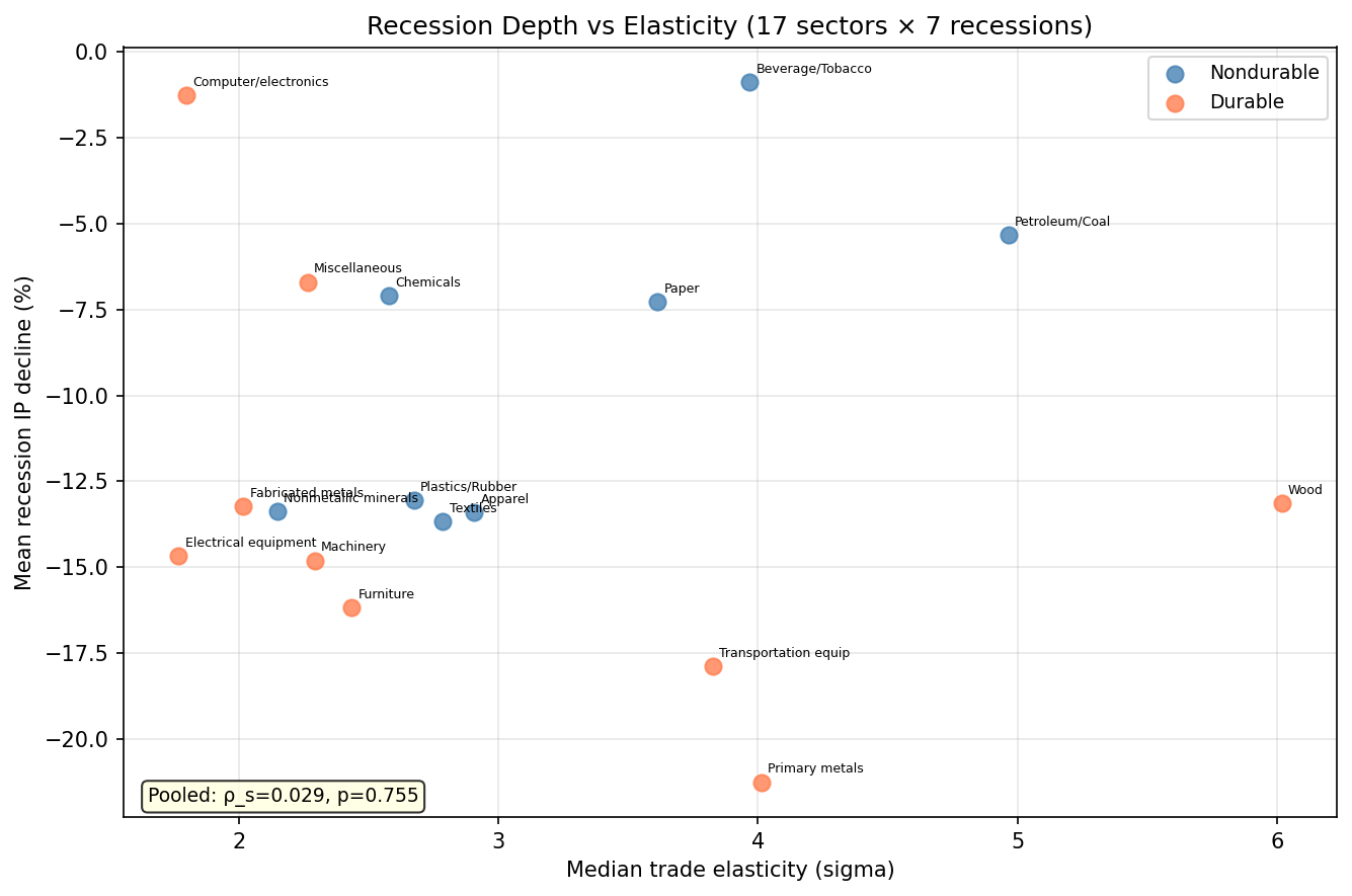 Recession Depth vs Elasticity (17 sectors × 7 recessions)