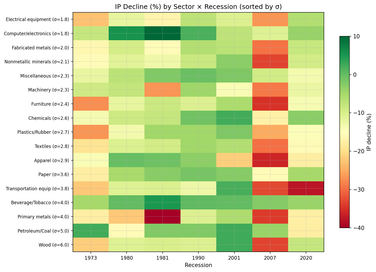 IP Decline by Sector × Recession (sorted by σ)