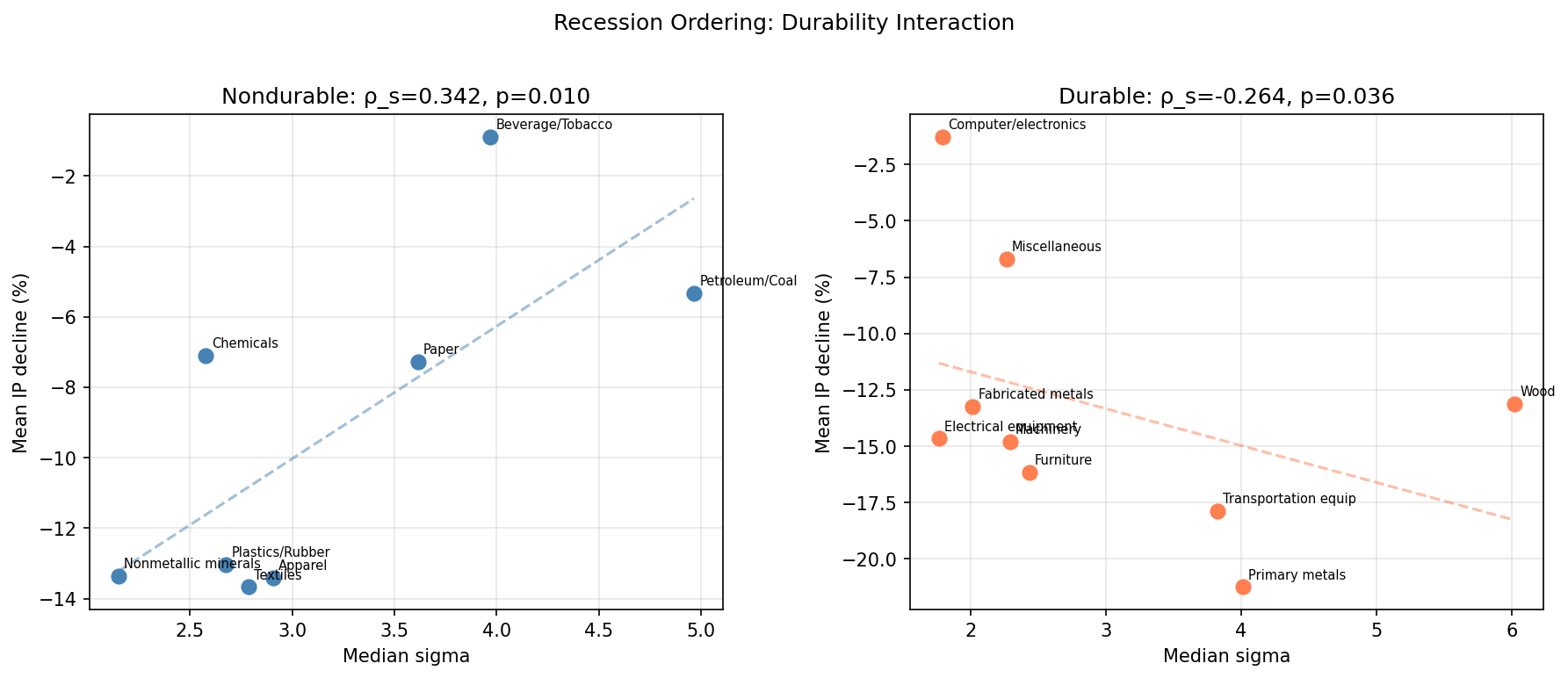 Recession Ordering: Durable vs Nondurable Interaction