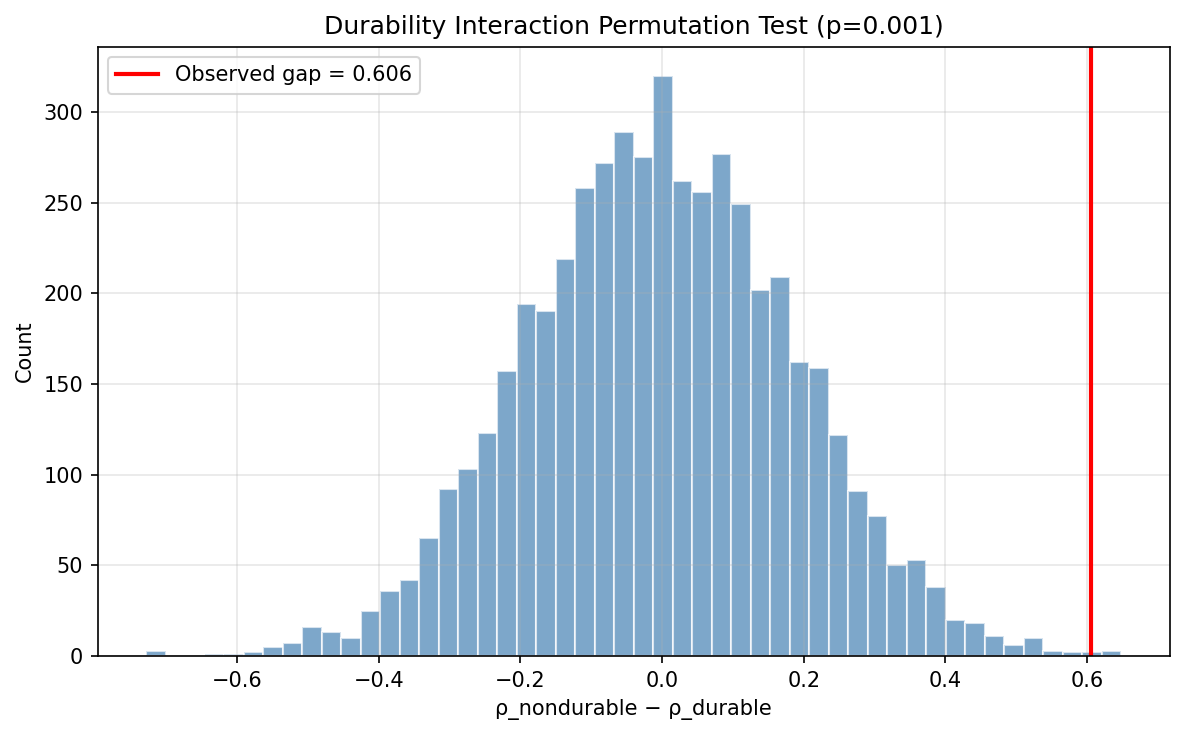 Durability Interaction Permutation Test