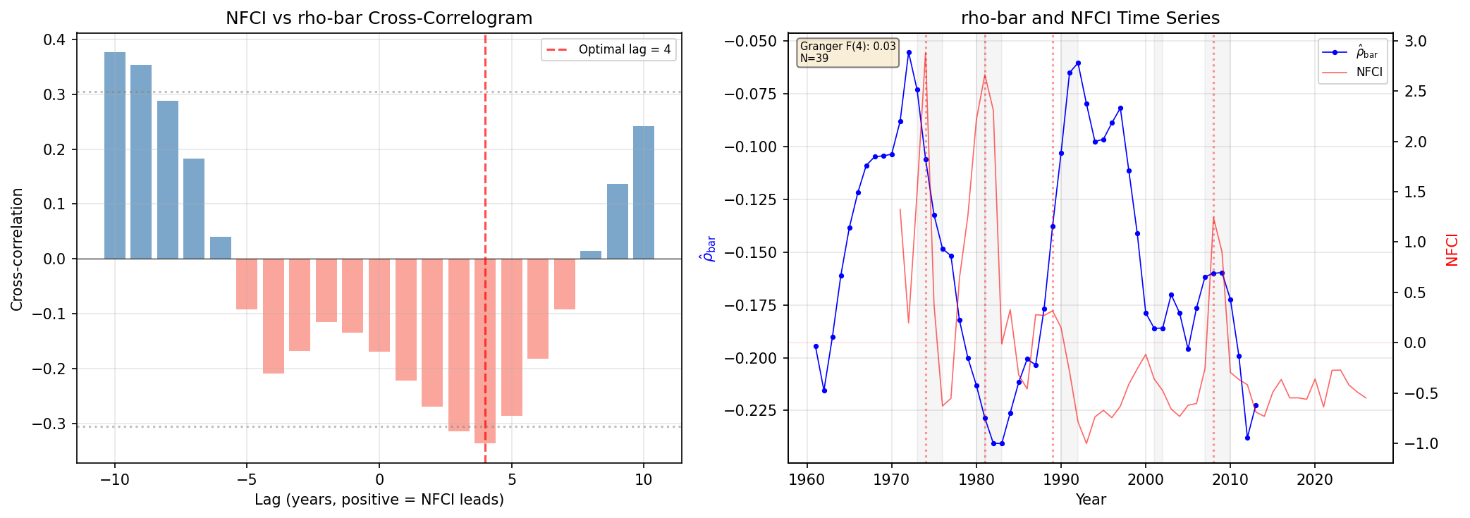 NFCI vs Rho-bar: Cross-Correlogram and Time Series