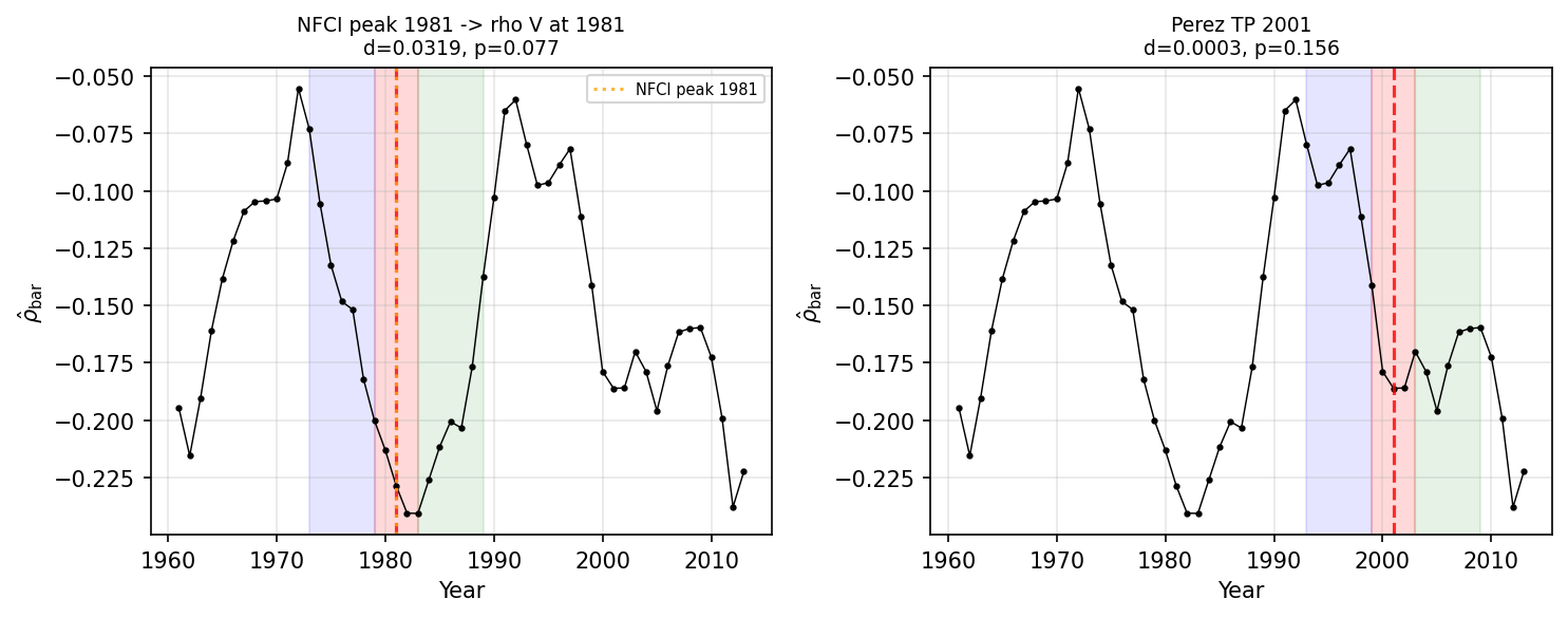 V-Shape Comparison: NFCI Peaks vs Perez Turning Points