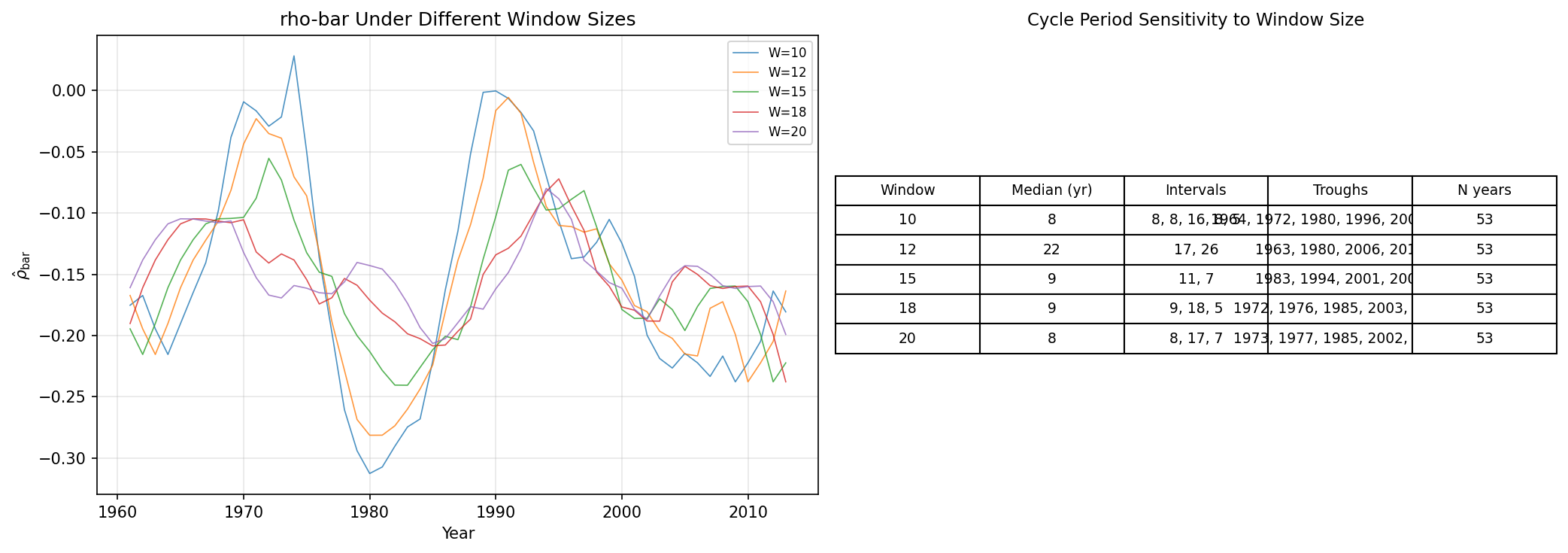 Rho-bar Cycle Period Sensitivity to Window Size