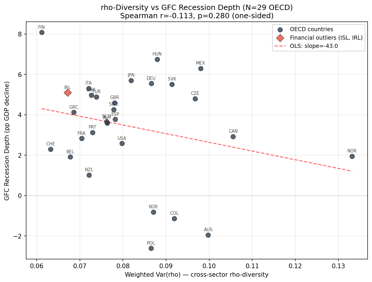 rho-Diversity vs GFC Recession Depth