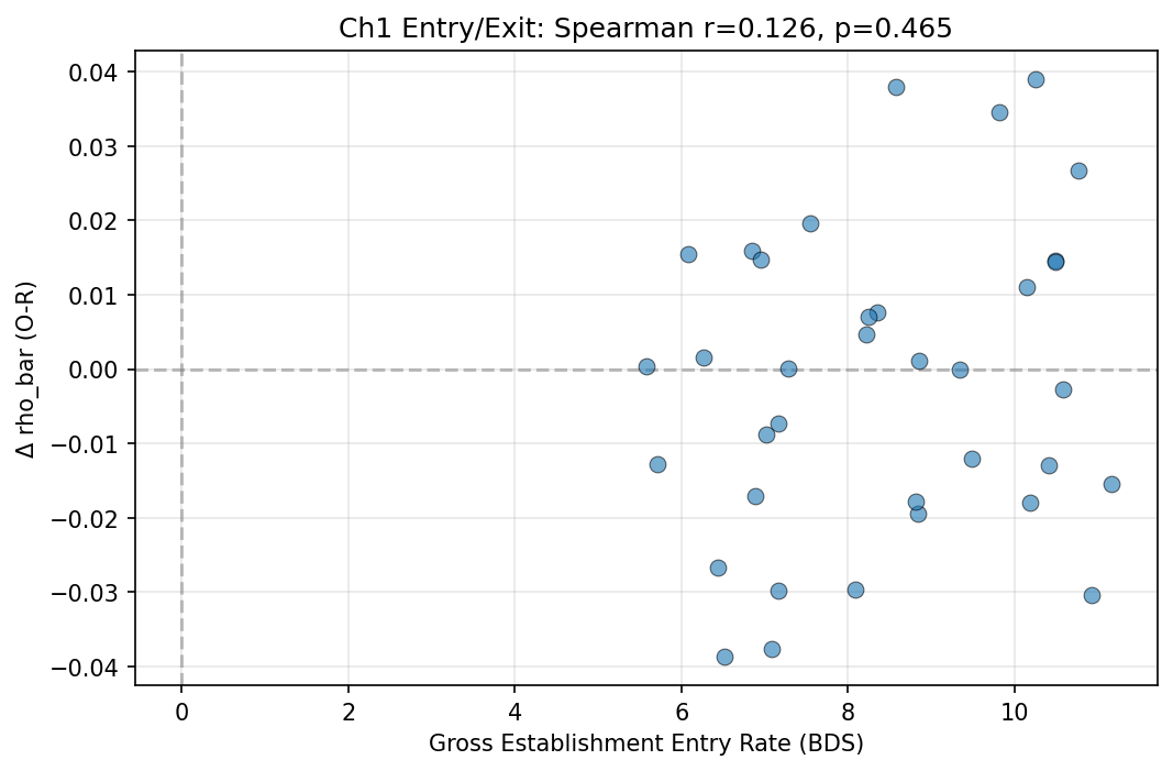 Endogenous Rho: Entry/Exit Channel