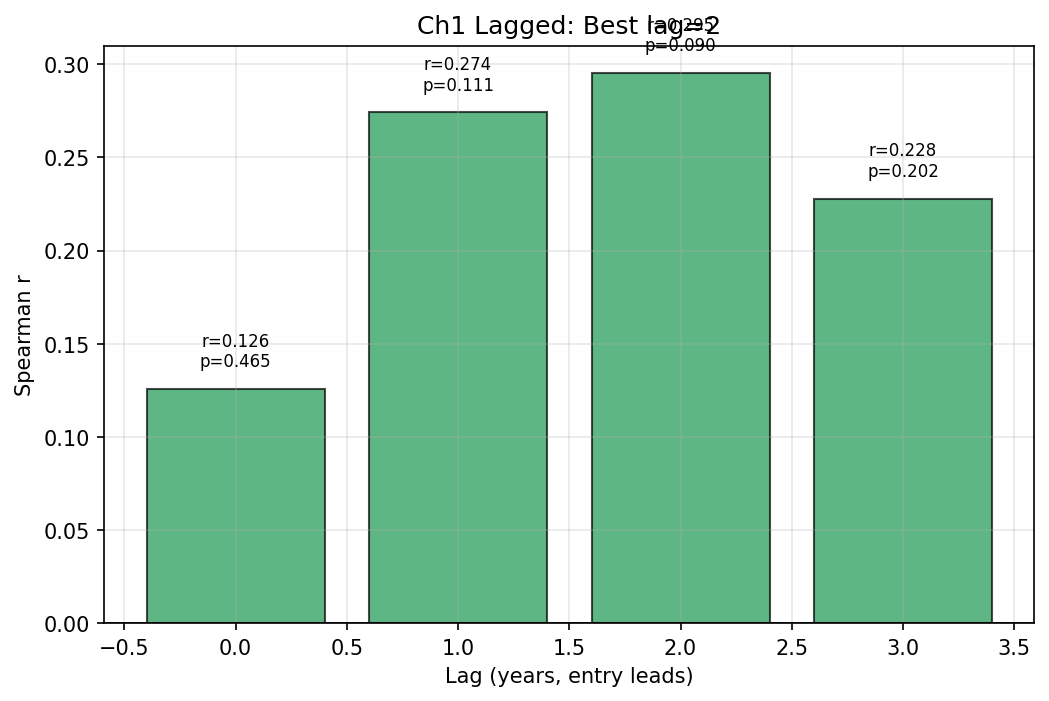 Endogenous Rho: Entry Channel Lagged Correlations