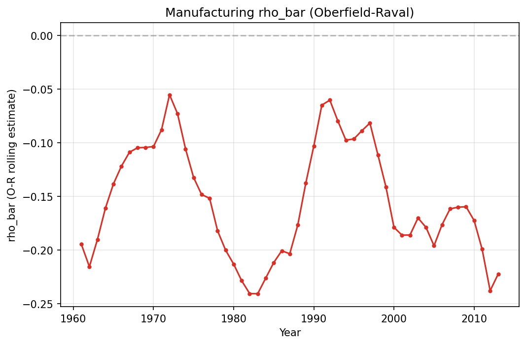 Endogenous Rho: Manufacturing rho_bar (O-R)