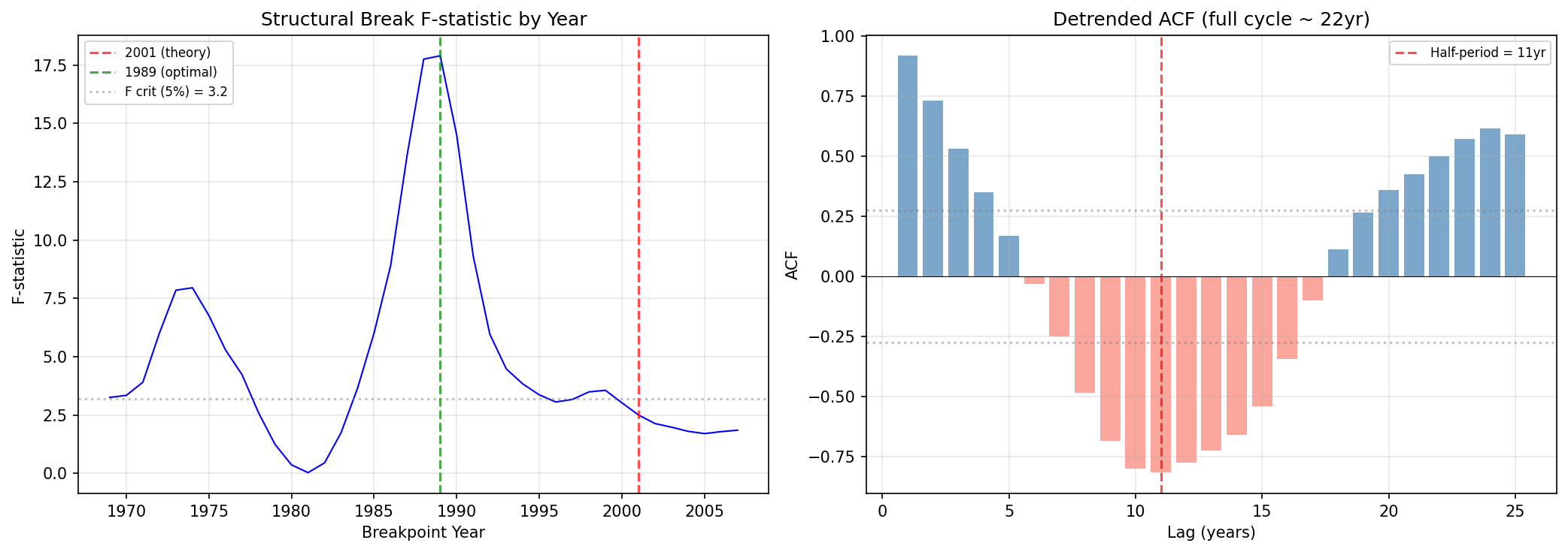 Rho-bar Diagnostics: Structural Break + Autocorrelation
