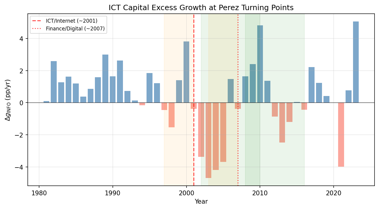 ICT Capital Excess Growth at Perez Turning Points