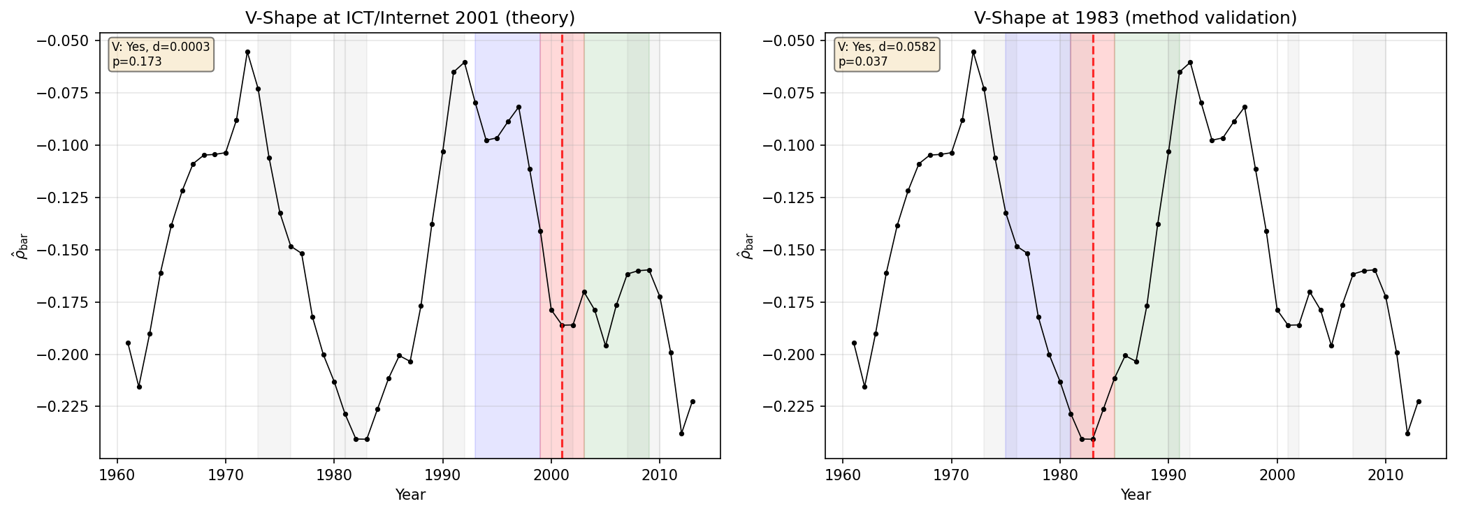 Oberfield-Raval Rho-bar V-Shape: 2001 (Theory) vs 1983 (Validation)