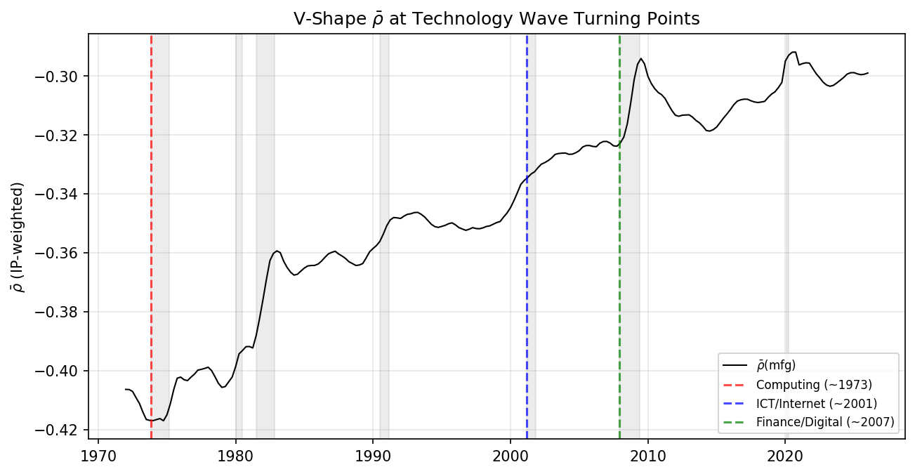 V-Shape rho at Technology Wave Turning Points