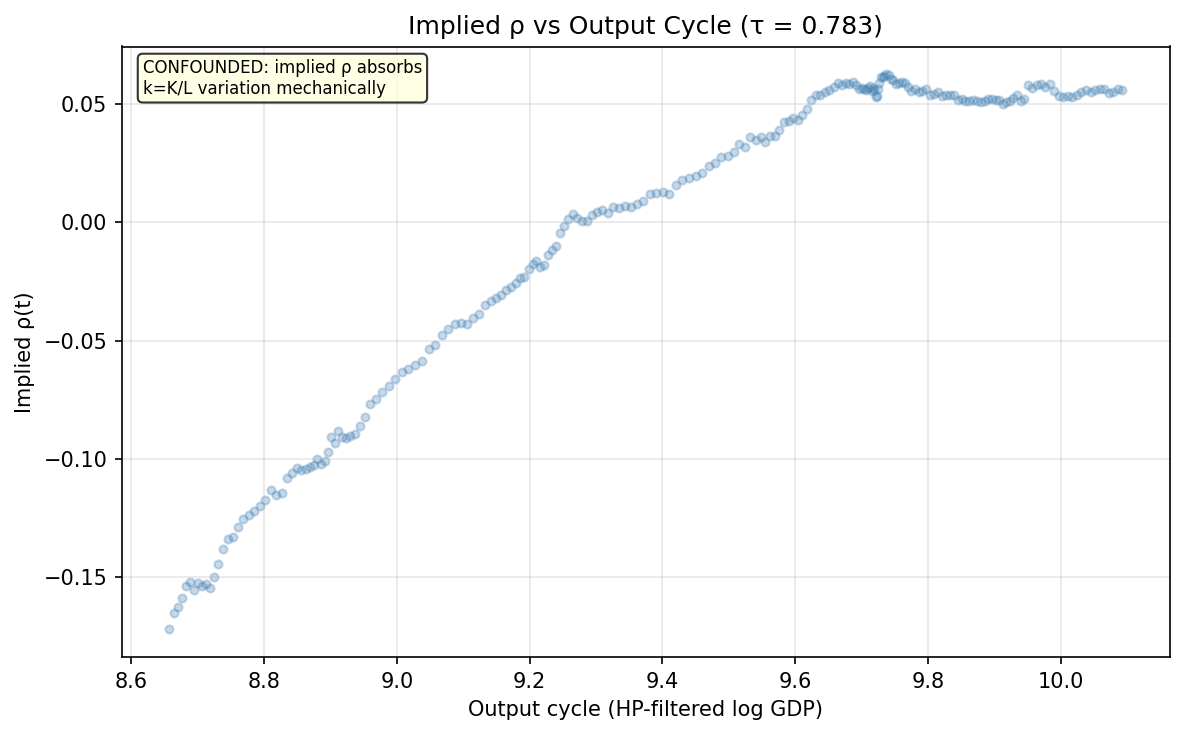 Implied rho vs Output Cycle