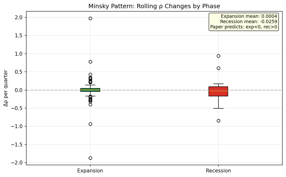 Minsky Pattern: Rolling rho by Cycle Phase