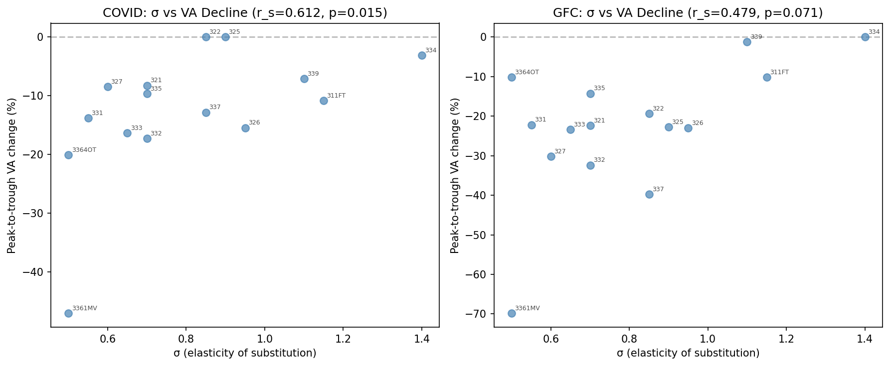 ρ-Ordering of Recession Depth by Industry σ