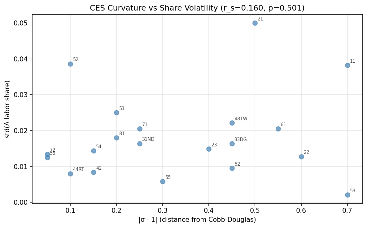 CES Curvature |σ-1| vs Factor Share Volatility