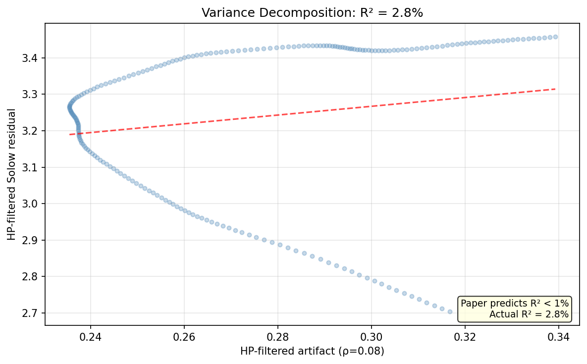 Solow Variance Decomposition: Curvature Artifact