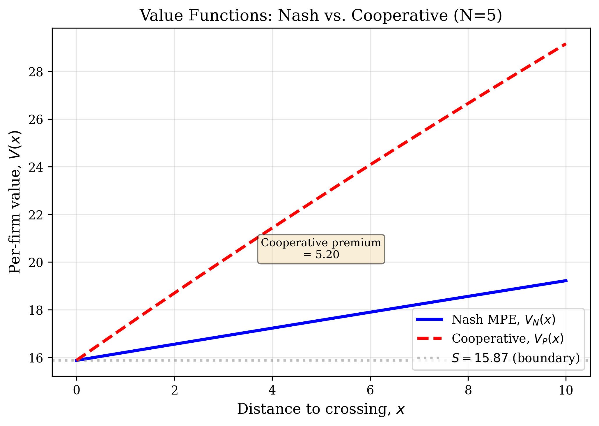 ED: 1 Value Functions