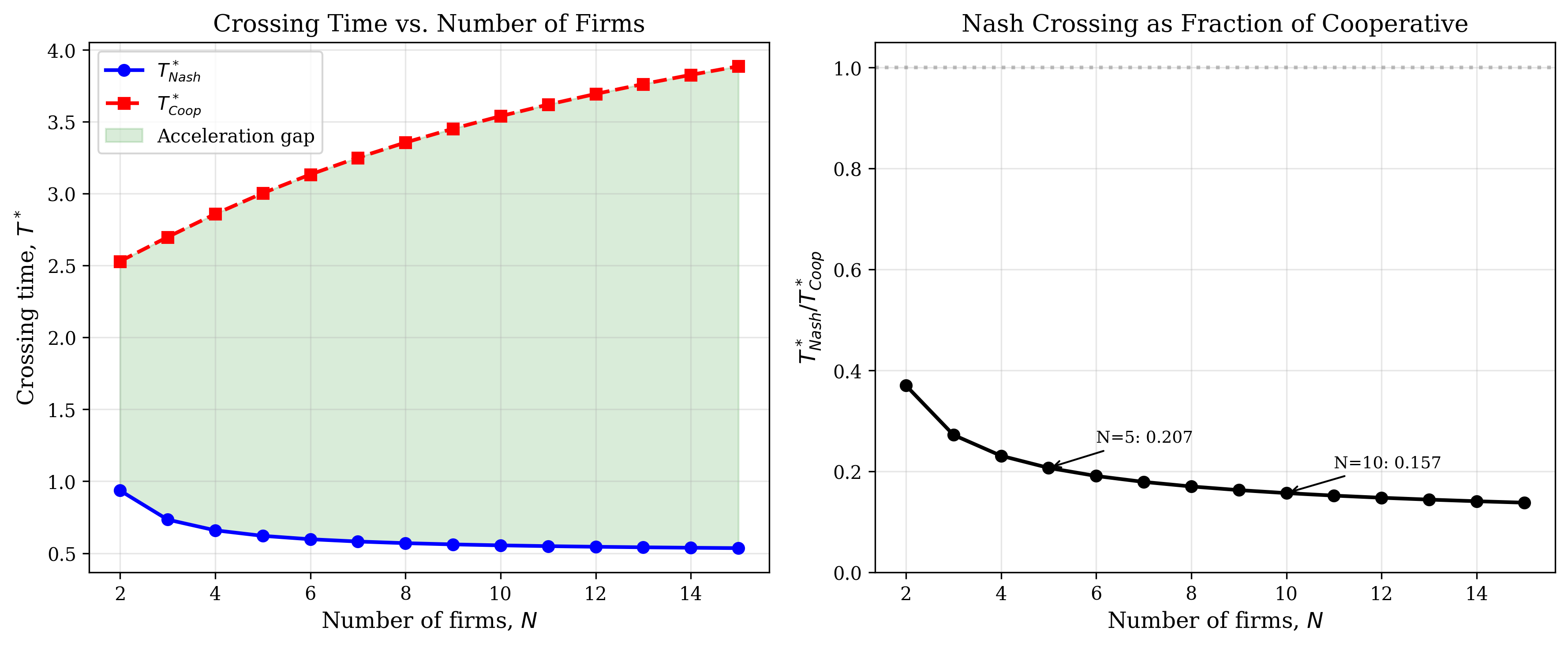 ED: 4 Crossing Time vs N