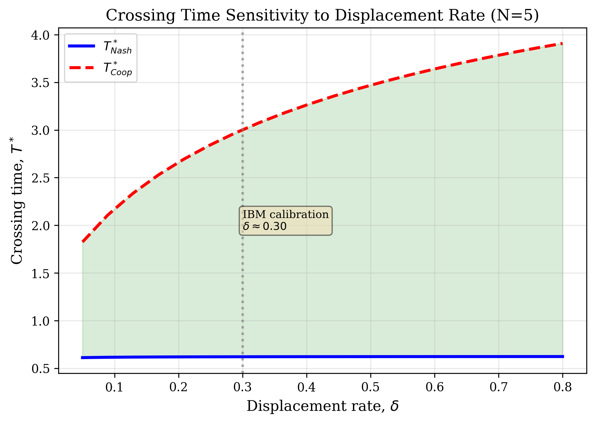 ED: 5 Sensitivity Delta