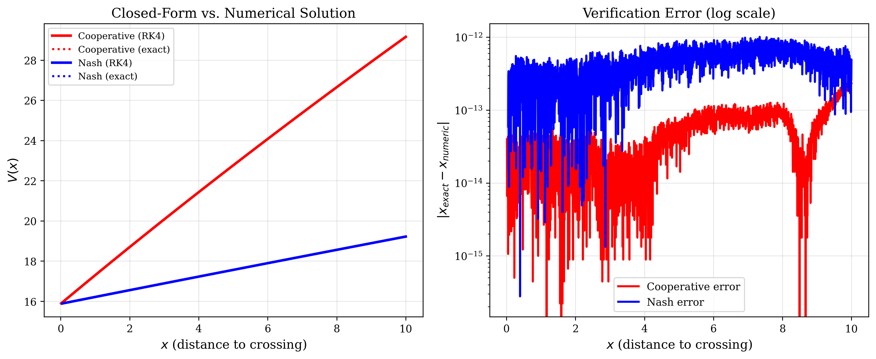 ED: 7 Closed Form Verification
