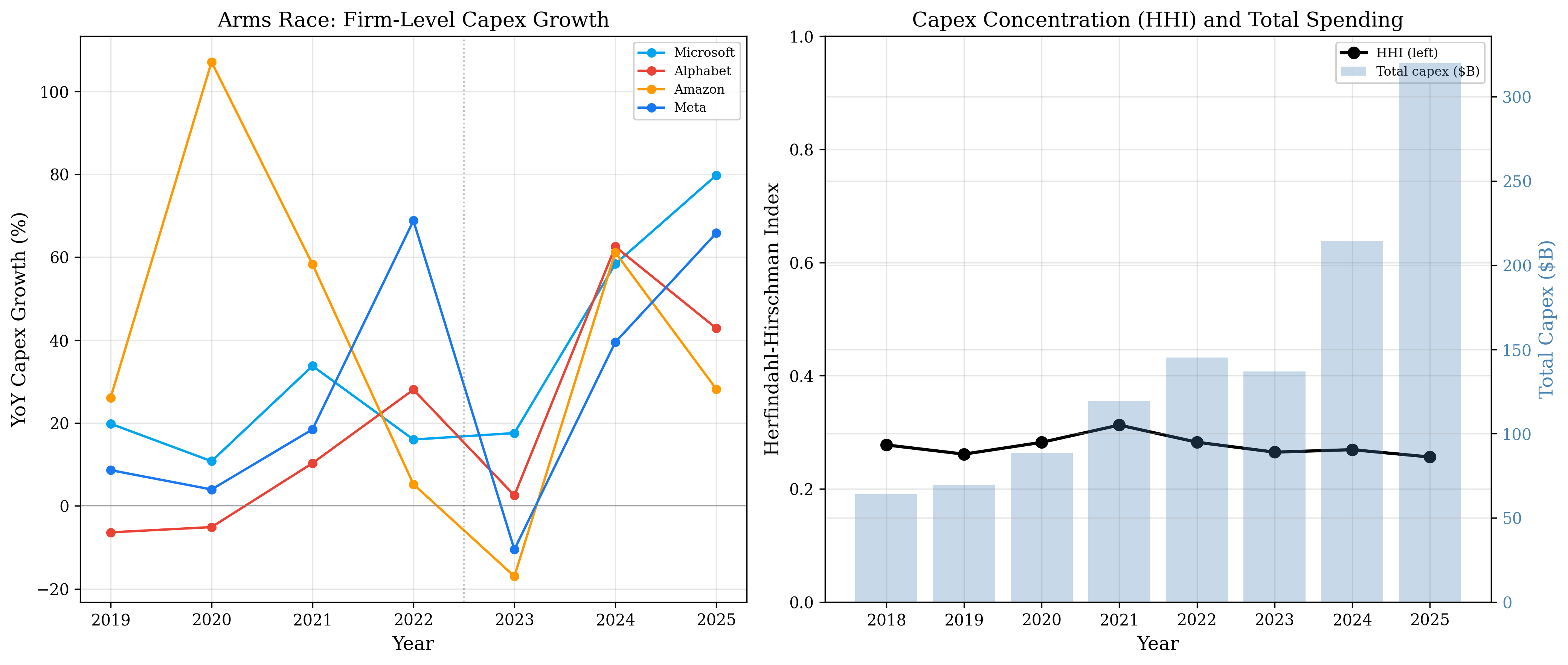 ED: Capex Arms Race