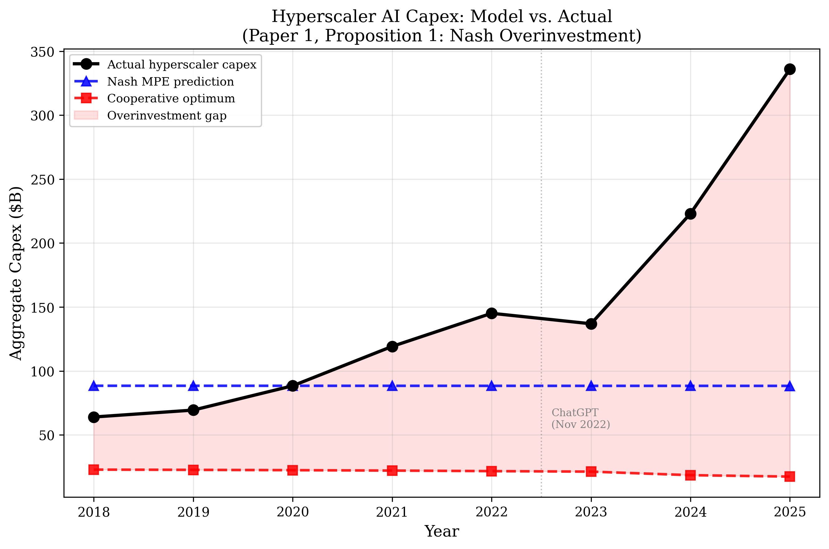 ED: Capex Model vs Actual