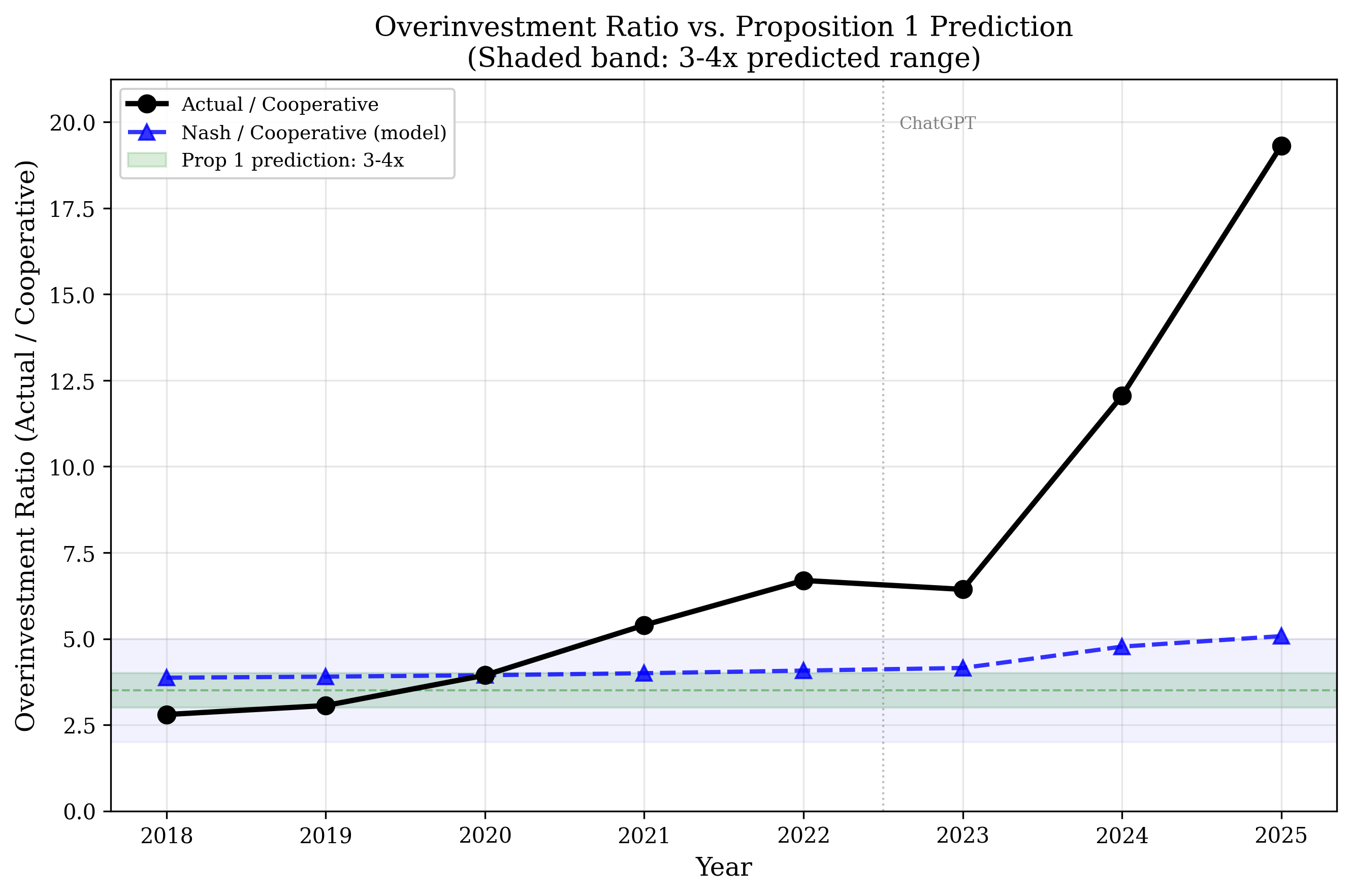 ED: Capex Overinvestment Ratio