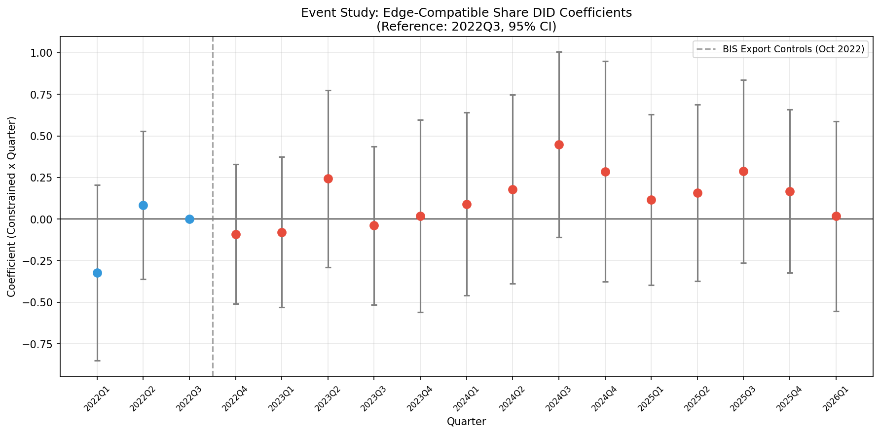 ED: Export Control Event Study