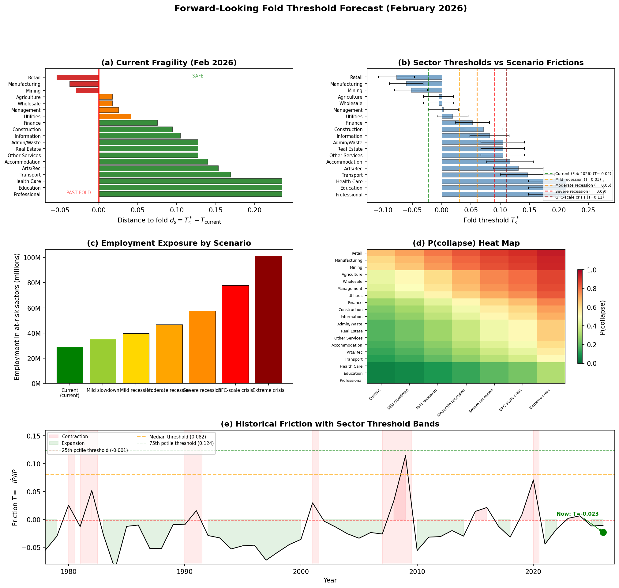 Endogenous Diversity: Fold Forecast Forward