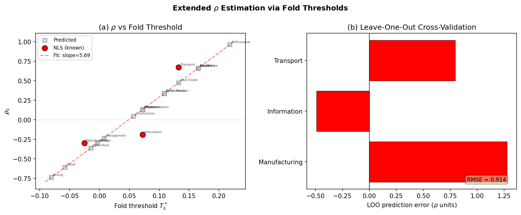 Endogenous Diversity: Fold Forecast Rho