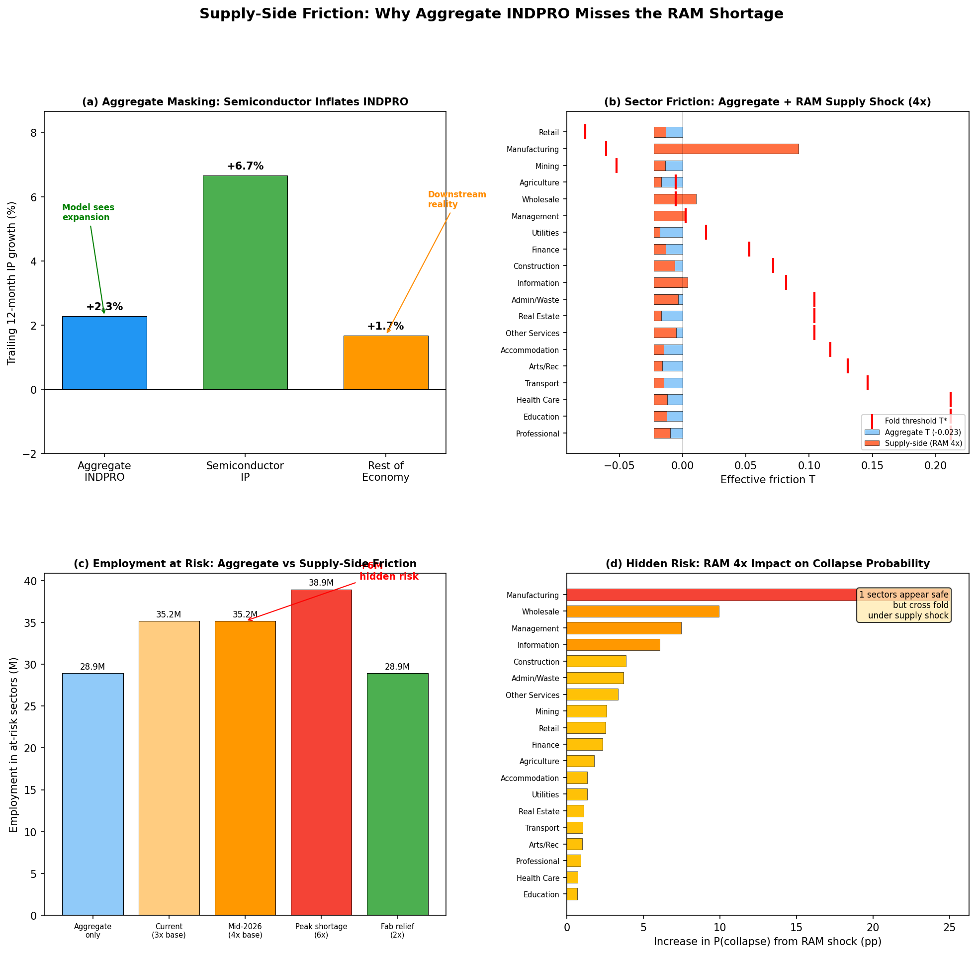 Endogenous Diversity: Supply Side Friction