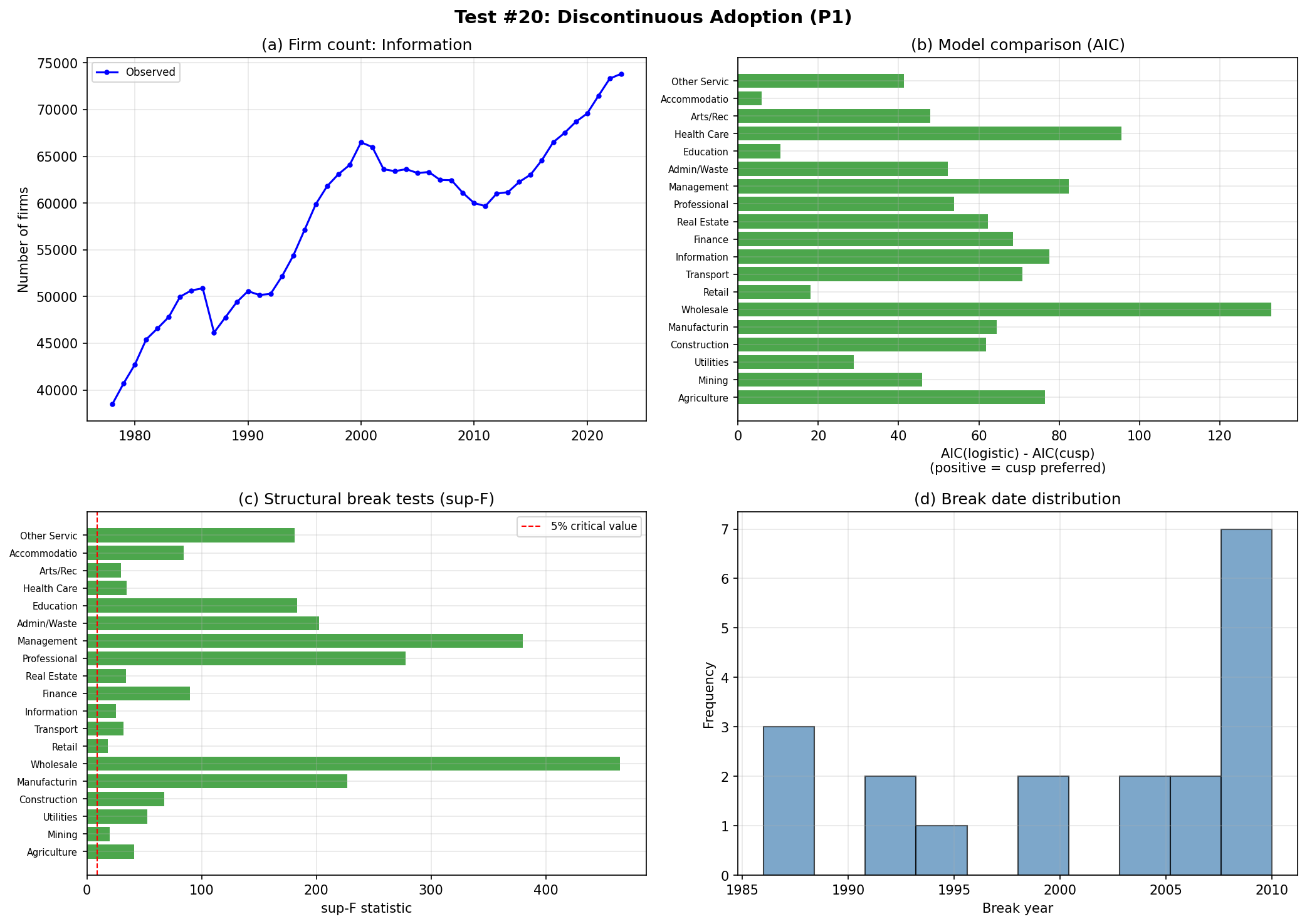 Endogenous Diversity: Discontinuous Adoption