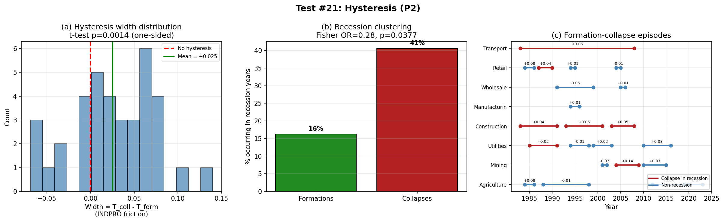 Endogenous Diversity: Hysteresis