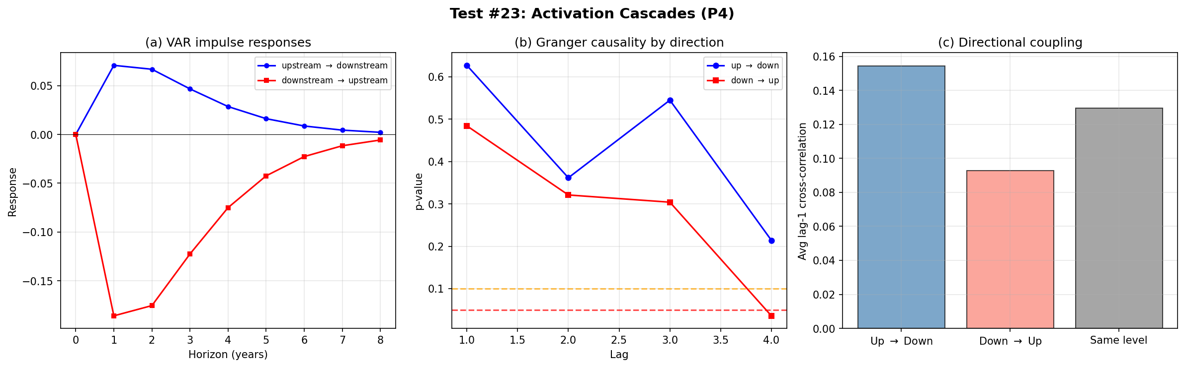 Endogenous Diversity: Activation Cascades