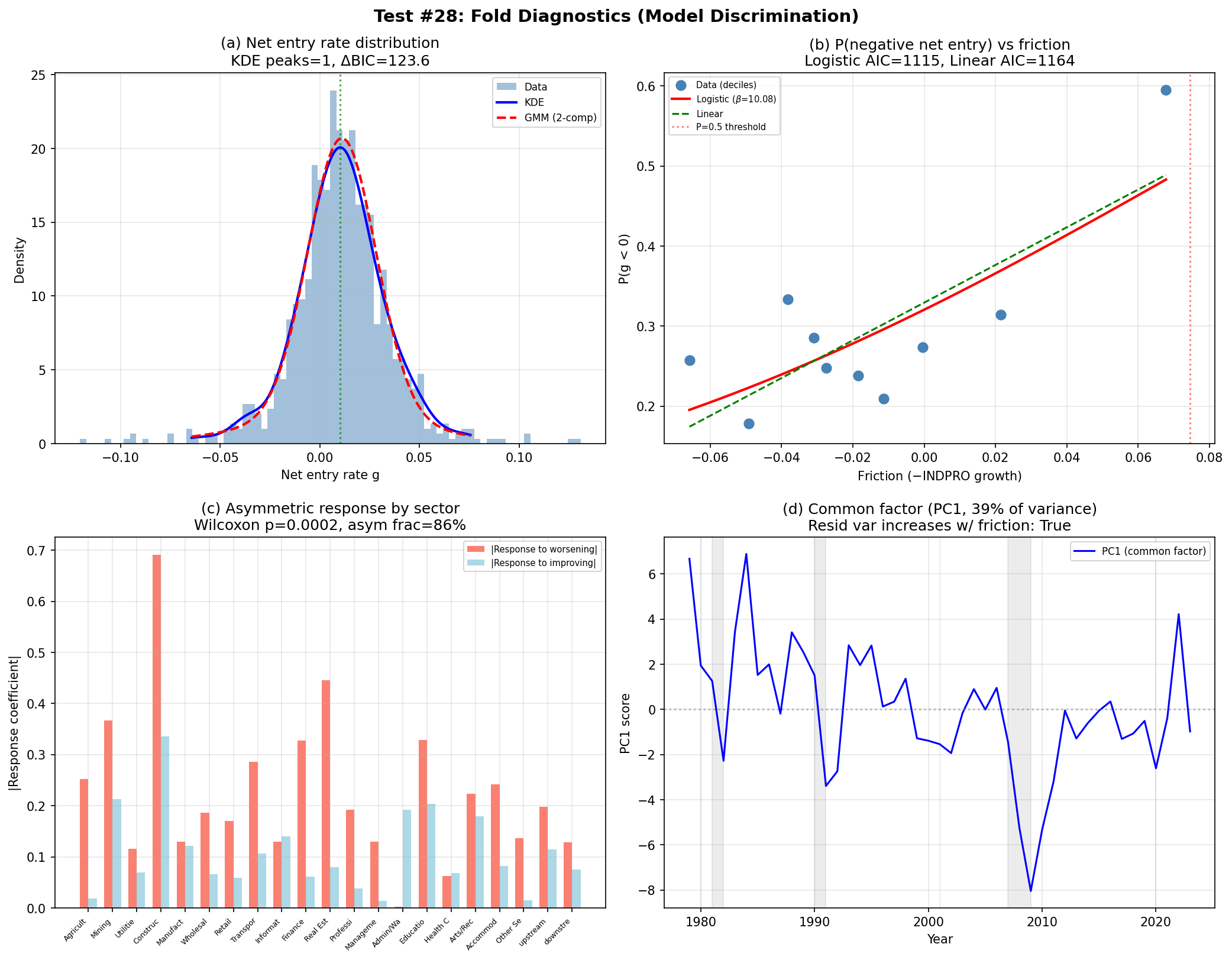 Endogenous Diversity: Fold Diagnostics