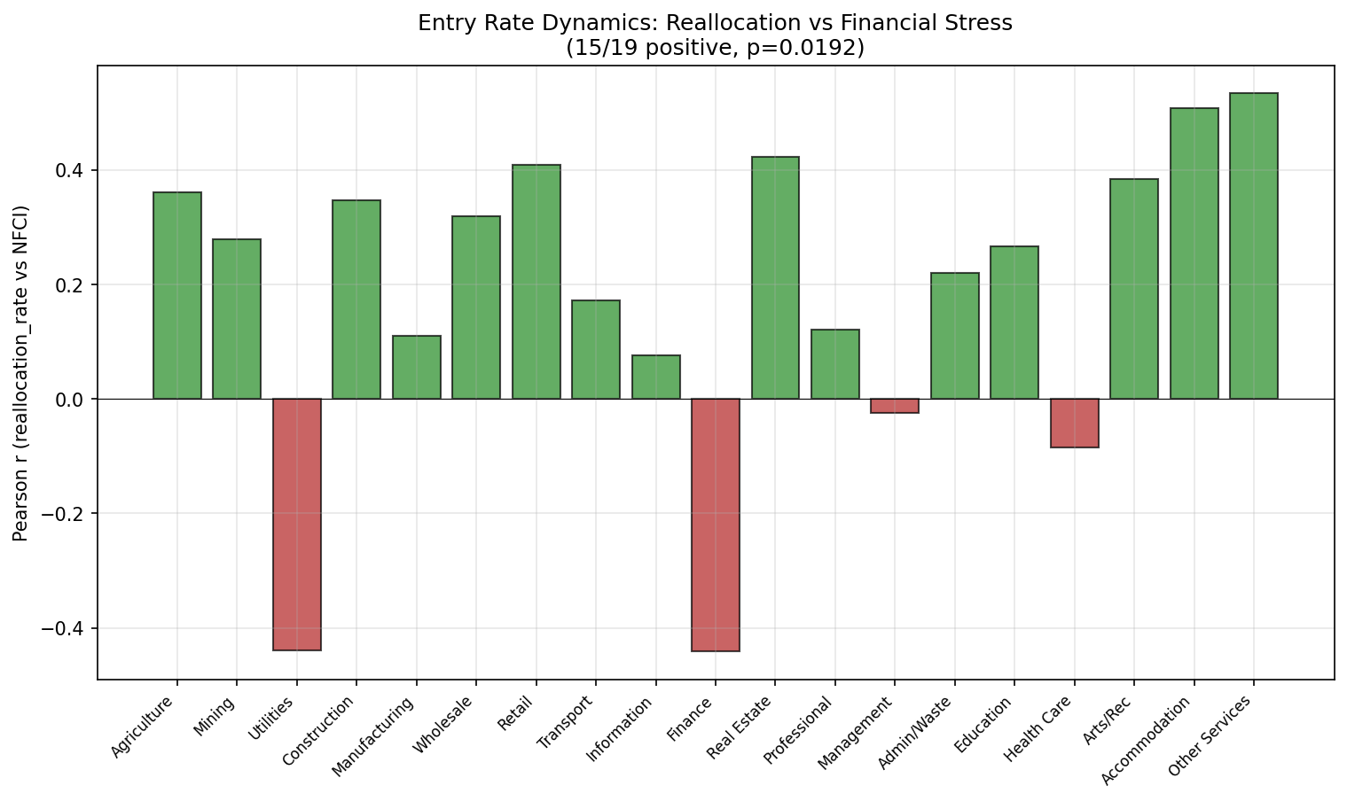 Endogenous Diversity: Entry Rate Dynamics vs Financial Stress