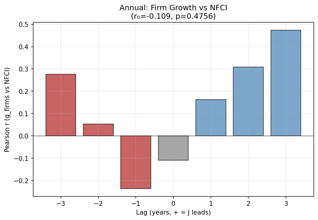 Endogenous Diversity: Leading Indicator (NFCI)