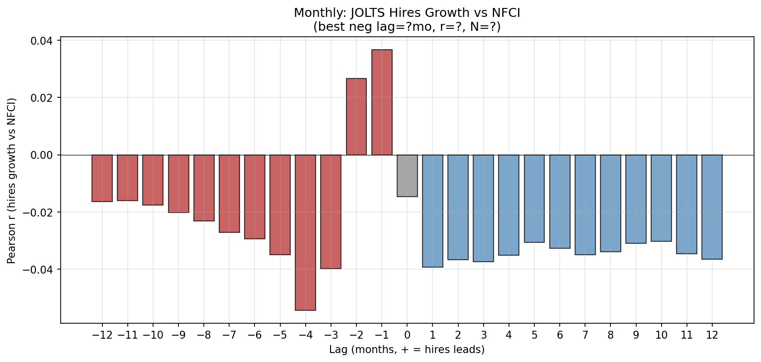 Endogenous Diversity: Monthly JOLTS Hires vs NFCI Leading Indicator