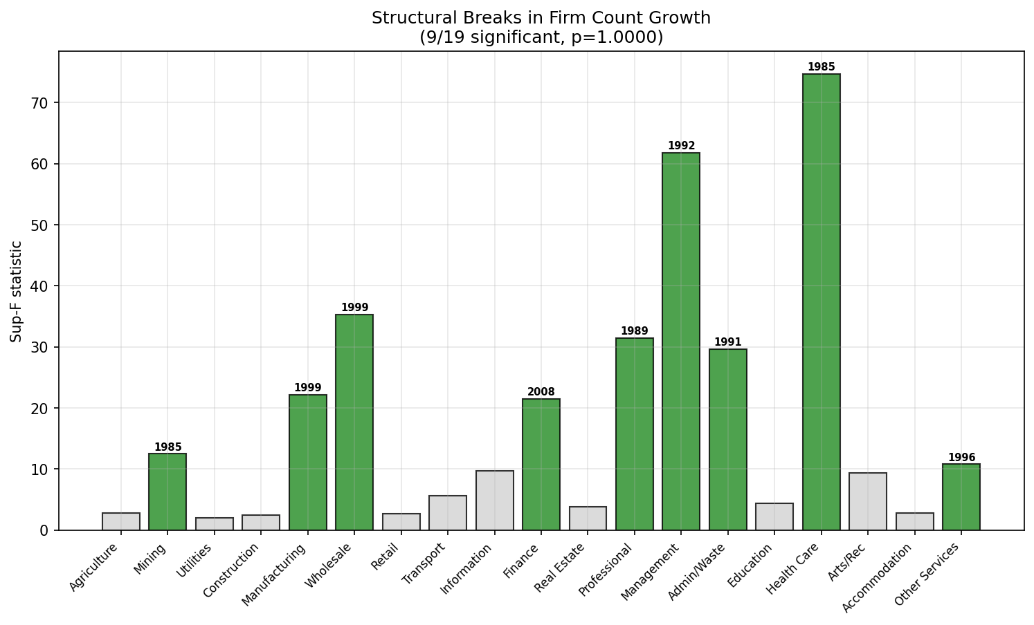 Endogenous Diversity: Exponential Fragility