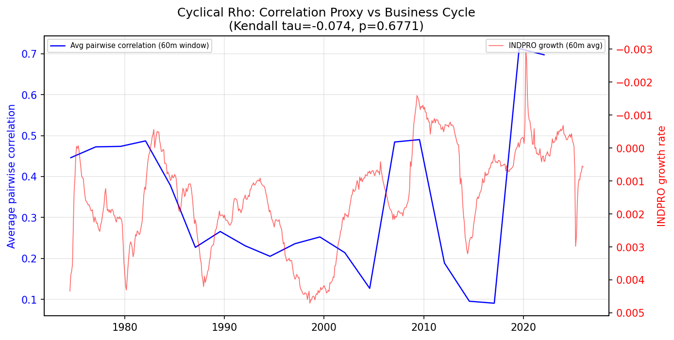 Cyclical Rho: Correlation Proxy vs Business Cycle