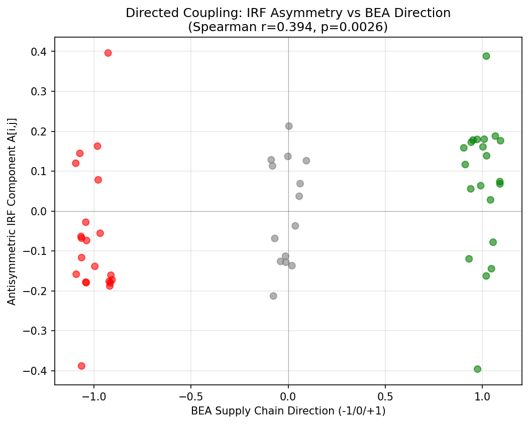 Directed Coupling: IRF Asymmetry vs BEA Supply Chain Direction