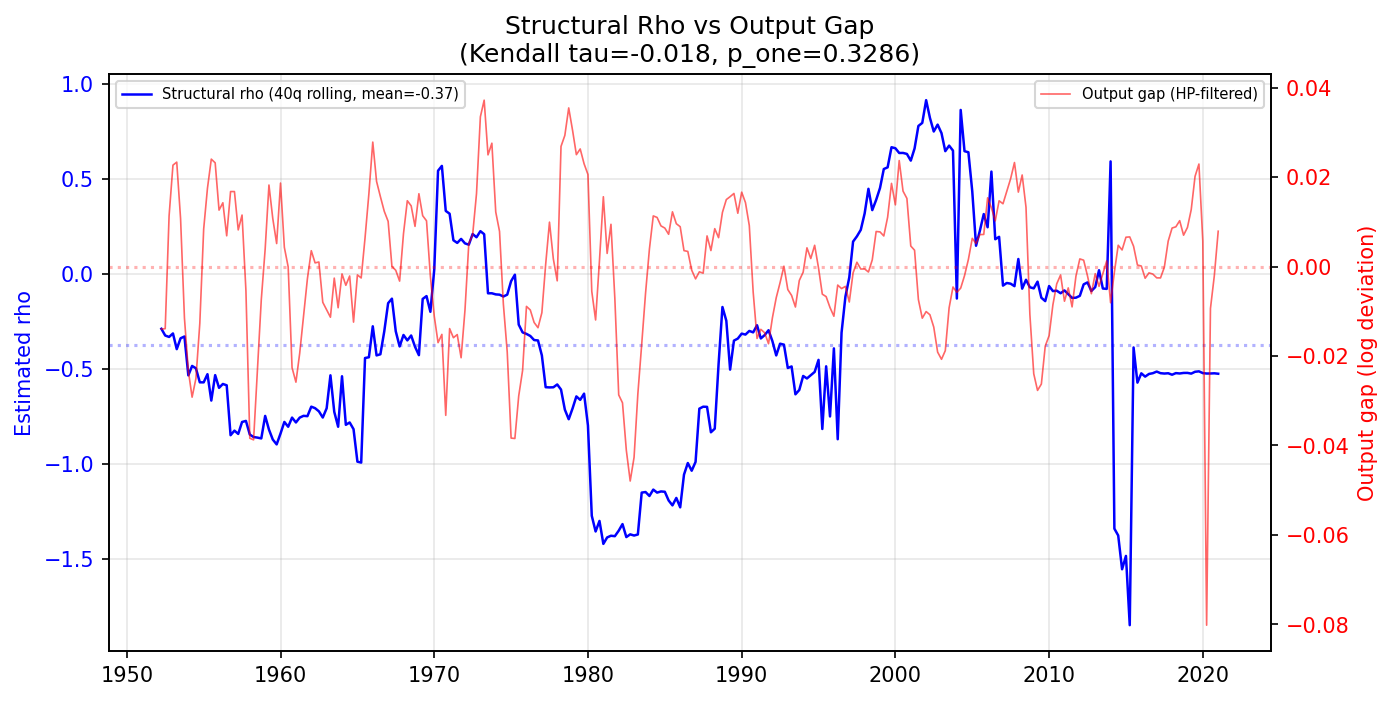 Structural Rho from Factor Shares vs Output Gap