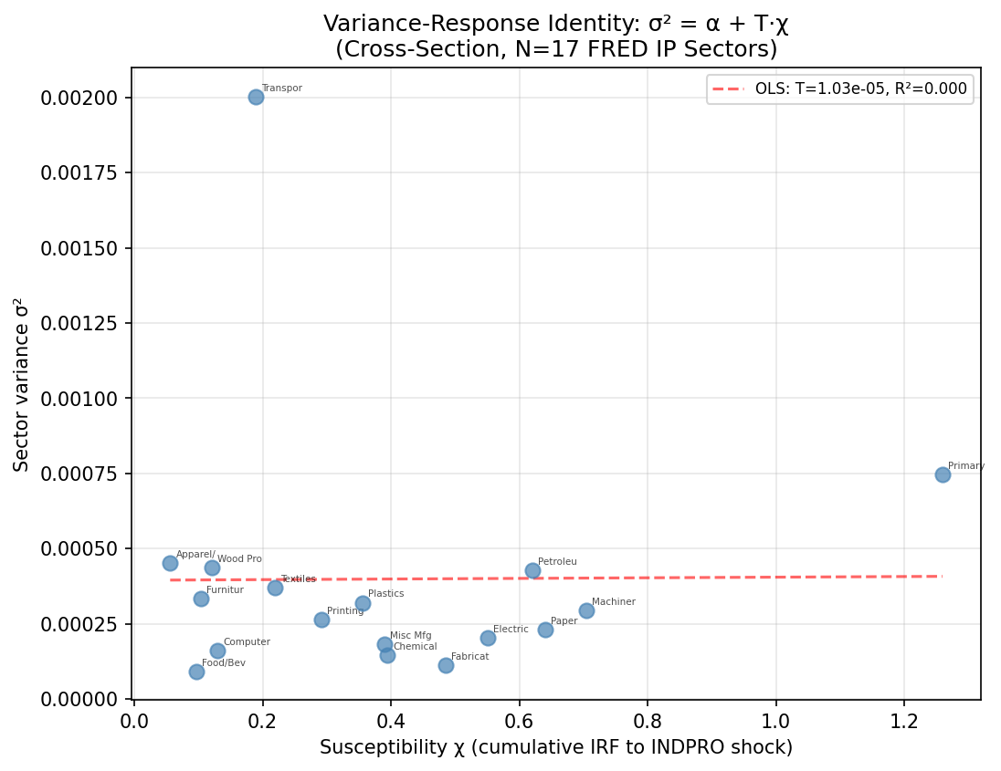 Variance-Response Identity: σ² vs χ Cross-Section